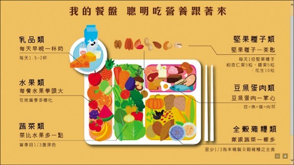 You are currently viewing 我的餐盤：聰明吃營養跟著來